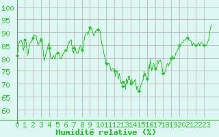 Courbe de l'humidit relative pour Ploudalmezeau (29)