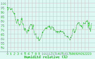 Courbe de l'humidit relative pour Calvi (2B)