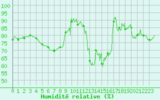 Courbe de l'humidit relative pour Le Havre - Octeville (76)