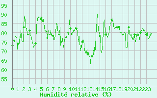 Courbe de l'humidit relative pour Ile de Groix (56)