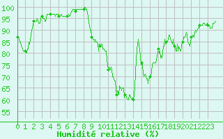 Courbe de l'humidit relative pour Rennes (35)