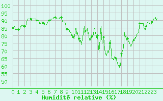 Courbe de l'humidit relative pour Metz (57)