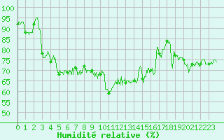 Courbe de l'humidit relative pour Cherbourg (50)