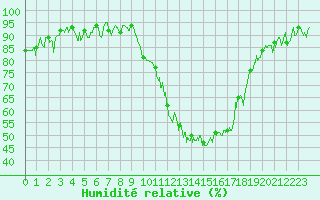 Courbe de l'humidit relative pour Prmery (58)