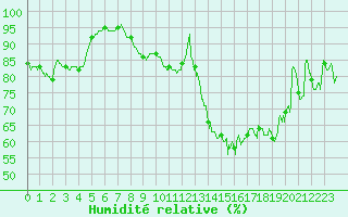 Courbe de l'humidit relative pour Cambrai / Epinoy (62)