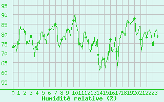 Courbe de l'humidit relative pour Rochefort Saint-Agnant (17)
