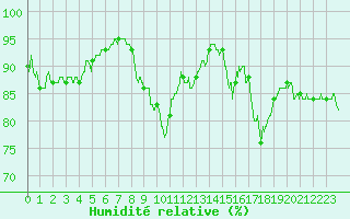 Courbe de l'humidit relative pour Tarbes (65)