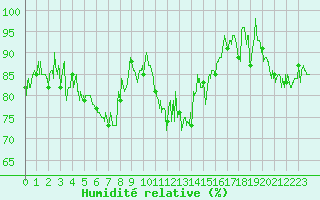 Courbe de l'humidit relative pour Col du Mont-Cenis (73)