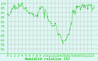 Courbe de l'humidit relative pour Saint-Etienne (42)