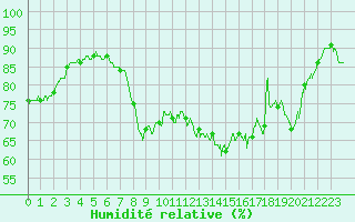 Courbe de l'humidit relative pour Cannes (06)