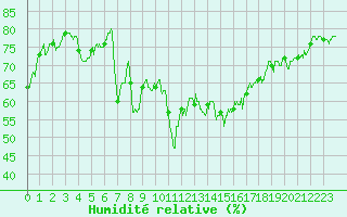 Courbe de l'humidit relative pour Ile du Levant (83)