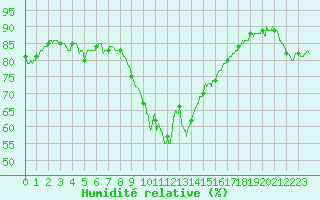 Courbe de l'humidit relative pour Bastia (2B)