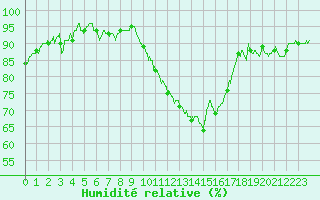 Courbe de l'humidit relative pour Evreux (27)