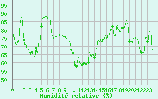 Courbe de l'humidit relative pour Ile du Levant (83)