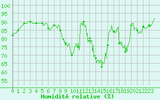 Courbe de l'humidit relative pour Tarbes (65)
