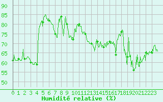 Courbe de l'humidit relative pour Cap Bar (66)