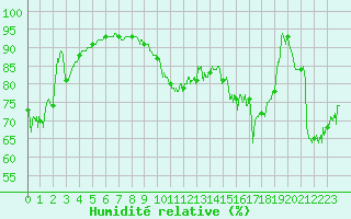Courbe de l'humidit relative pour Le Havre - Octeville (76)