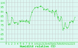 Courbe de l'humidit relative pour Mouzay (55)