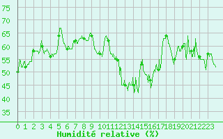 Courbe de l'humidit relative pour Porquerolles (83)