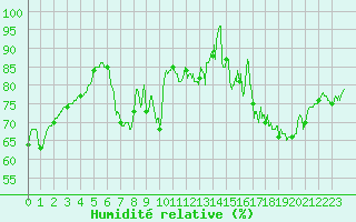 Courbe de l'humidit relative pour Mont-Saint-Vincent (71)