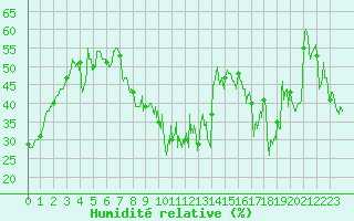 Courbe de l'humidit relative pour Bastia (2B)