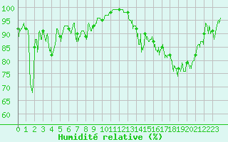 Courbe de l'humidit relative pour Vernines (63)