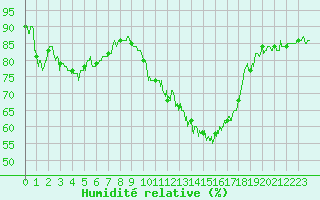 Courbe de l'humidit relative pour Metz-Nancy-Lorraine (57)