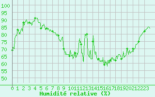 Courbe de l'humidit relative pour La Rochelle - Aerodrome (17)