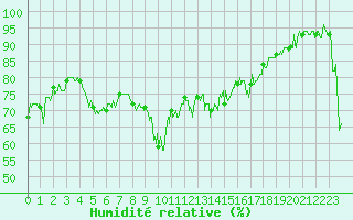 Courbe de l'humidit relative pour Alistro (2B)