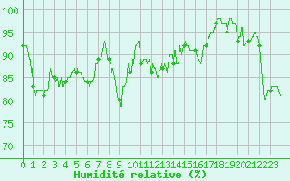 Courbe de l'humidit relative pour Cap Bar (66)