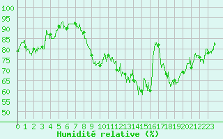 Courbe de l'humidit relative pour Strasbourg (67)
