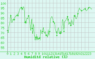 Courbe de l'humidit relative pour Biarritz (64)