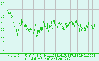 Courbe de l'humidit relative pour Cap Corse (2B)