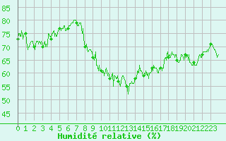 Courbe de l'humidit relative pour Calais / Marck (62)