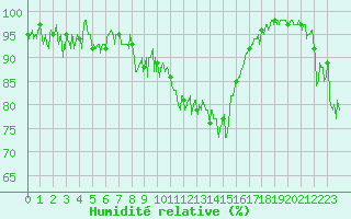Courbe de l'humidit relative pour Bastia (2B)
