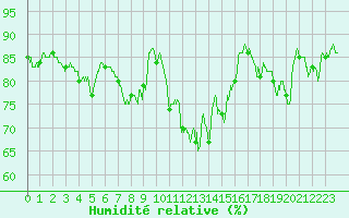 Courbe de l'humidit relative pour Cap Corse (2B)