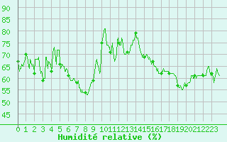 Courbe de l'humidit relative pour Ile Rousse (2B)