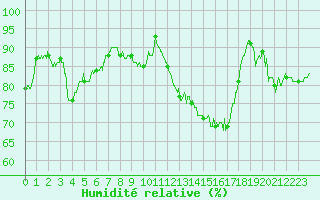 Courbe de l'humidit relative pour Cap de la Hve (76)