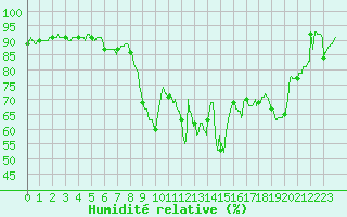 Courbe de l'humidit relative pour Calvi (2B)