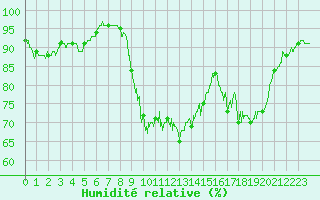 Courbe de l'humidit relative pour Brive-Souillac (19)