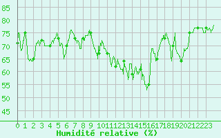 Courbe de l'humidit relative pour Ile Rousse (2B)