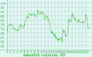 Courbe de l'humidit relative pour Troyes (10)