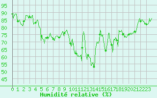 Courbe de l'humidit relative pour Valence (26)
