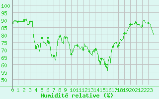 Courbe de l'humidit relative pour Solenzara - Base arienne (2B)