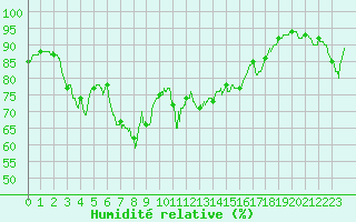 Courbe de l'humidit relative pour Alistro (2B)