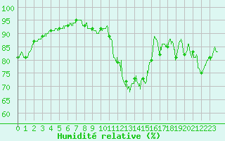 Courbe de l'humidit relative pour Chauny (02)