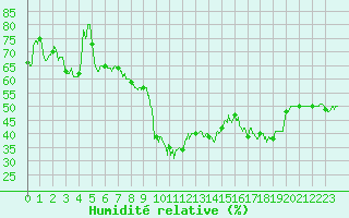 Courbe de l'humidit relative pour Solenzara - Base arienne (2B)