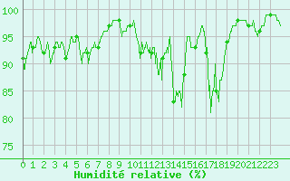 Courbe de l'humidit relative pour Formigures (66)