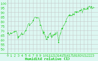 Courbe de l'humidit relative pour Bastia (2B)