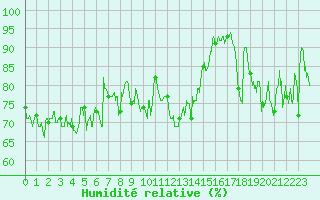 Courbe de l'humidit relative pour Ploudalmezeau (29)